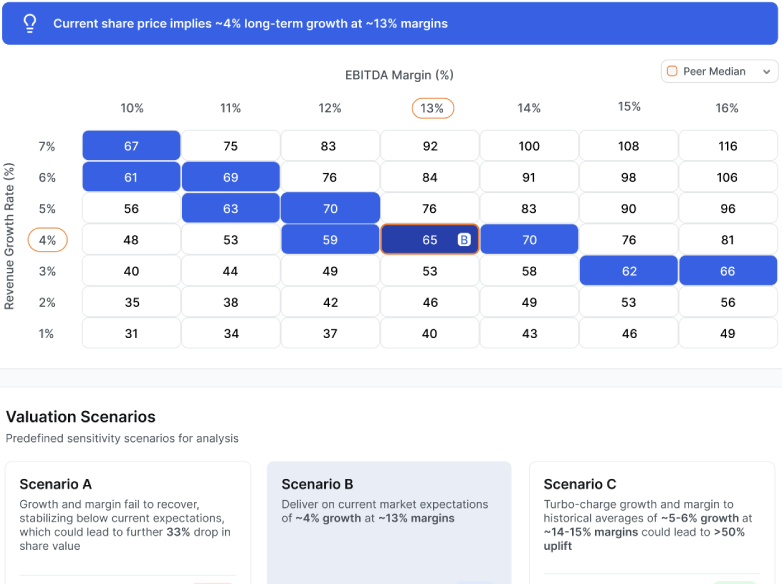 Decode Market Perception - Growth Scenarios Matrix