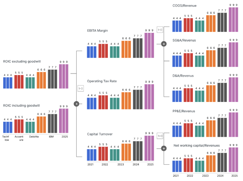 Instant Diagnosis - ROIC Analysis