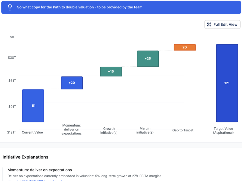 Build the Value Creation Plan - Value Waterfall